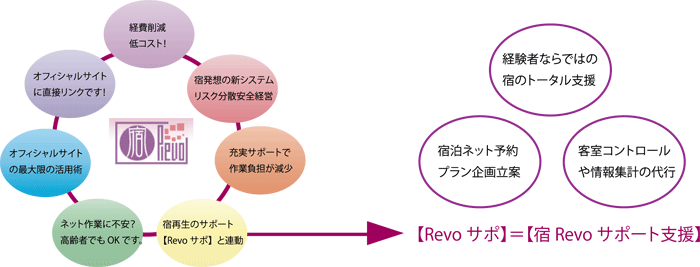 宿Revoの考え方概念図